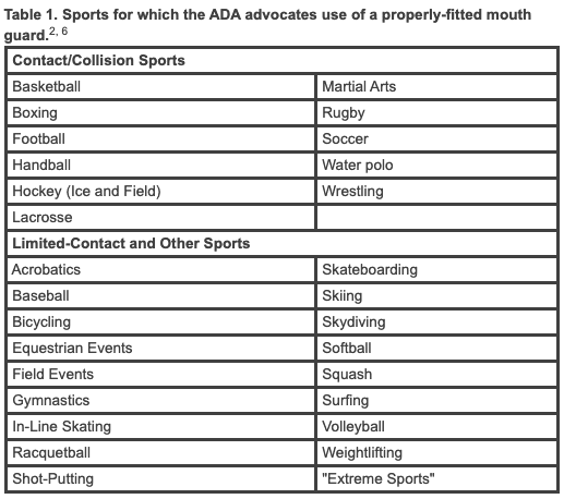 ADA custom sports mouthguards